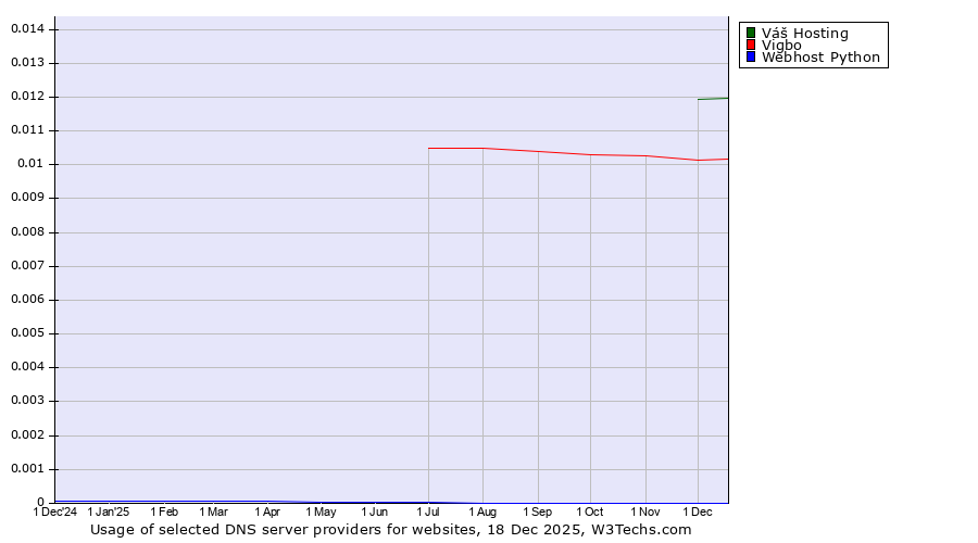 Historical trends in the usage of Váš Hosting vs. Vigbo vs. Webhost Python