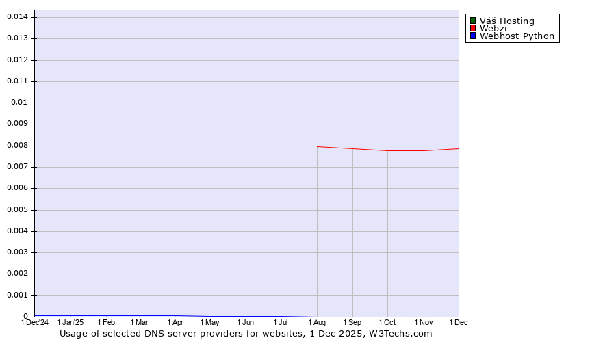 Historical trends in the usage of Váš Hosting vs. Webzi vs. Webhost Python