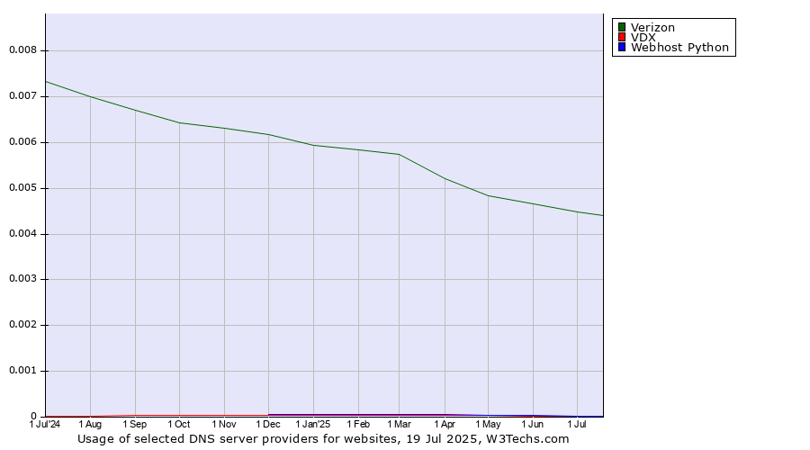 Historical trends in the usage of Verizon vs. VDX vs. Webhost Python