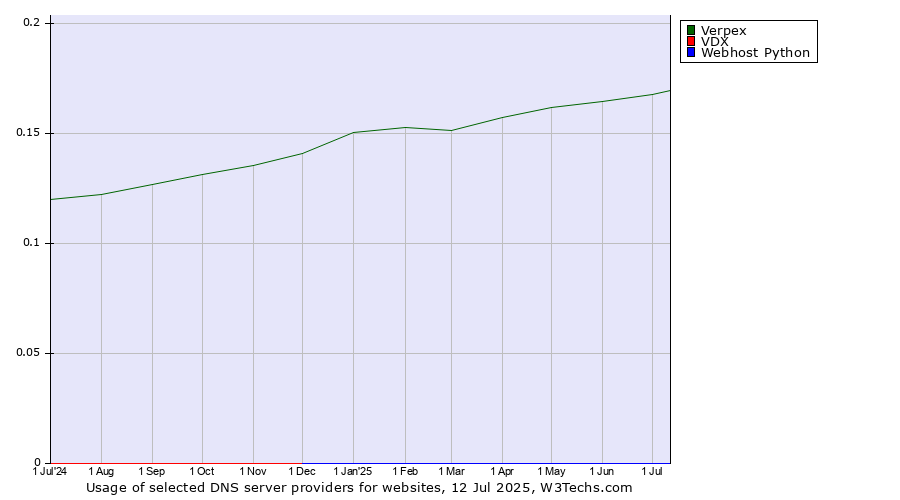 Historical trends in the usage of Verpex vs. VDX vs. Webhost Python