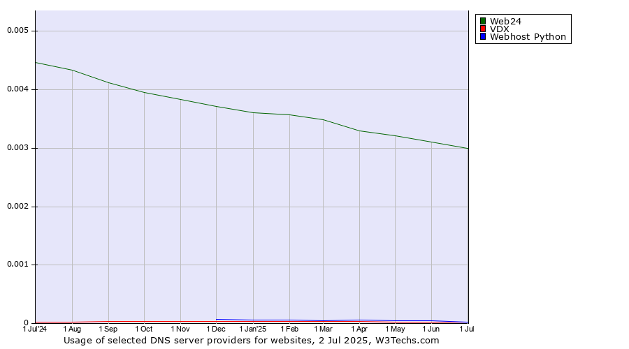 Historical trends in the usage of Web24 vs. Webhost Python vs. VDX