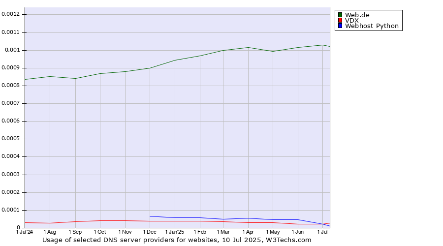Historical trends in the usage of Web.de vs. VDX vs. Webhost Python