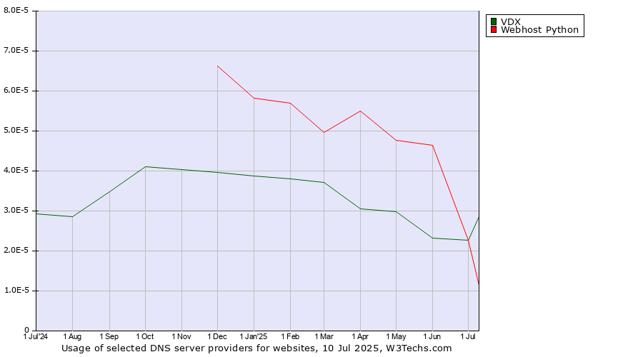 Historical trends in the usage of VDX vs. Webhost Python