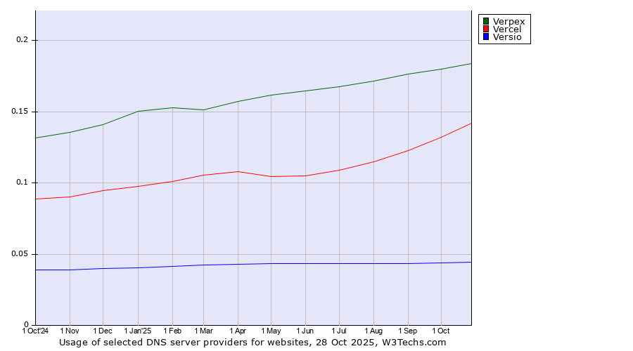Historical trends in the usage of Verpex vs. Vercel vs. Versio