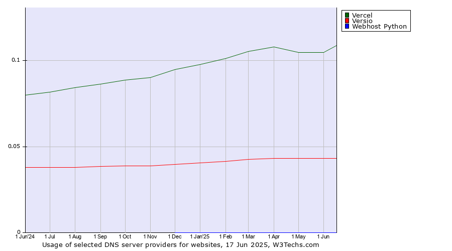Historical trends in the usage of Vercel vs. Versio vs. Webhost Python
