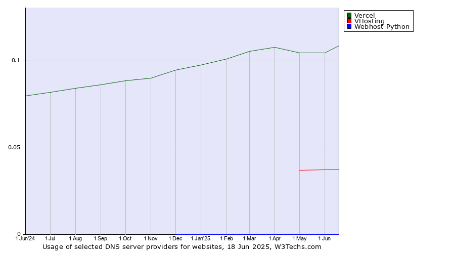 Historical trends in the usage of Vercel vs. VHosting vs. Webhost Python