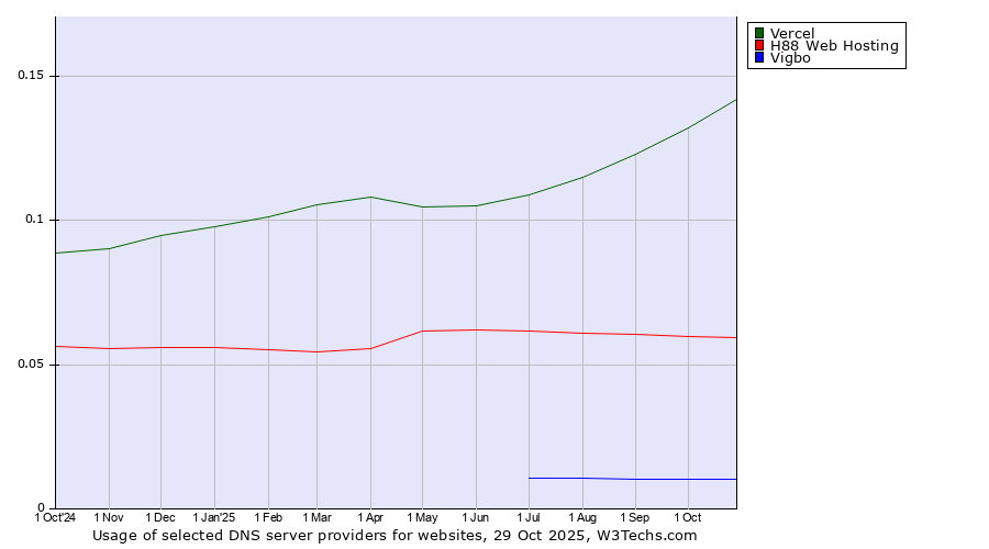 Historical trends in the usage of Vercel vs. H88 Web Hosting vs. Vigbo