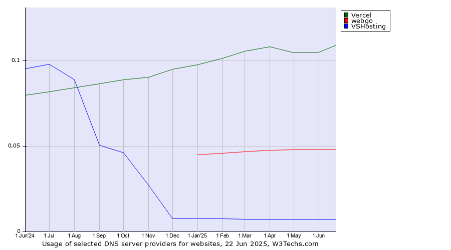 Historical trends in the usage of Vercel vs. webgo vs. VSHosting