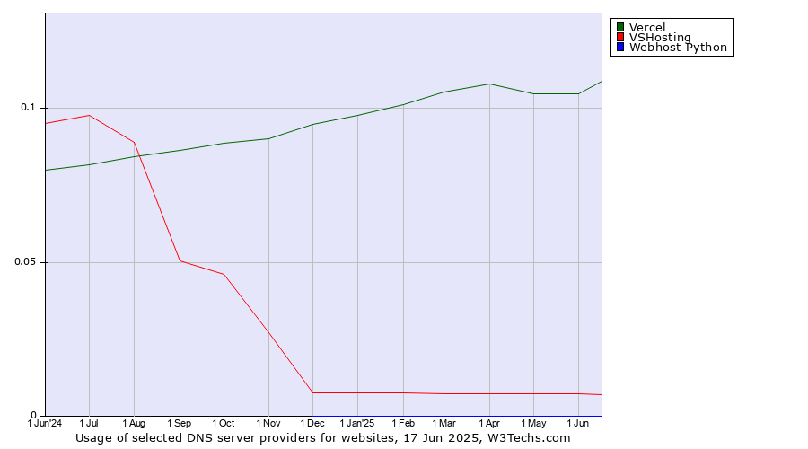 Historical trends in the usage of Vercel vs. VSHosting vs. Webhost Python