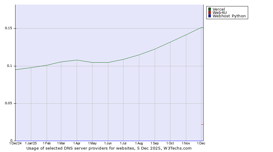 Historical trends in the usage of Vercel vs. Web4U vs. Webhost Python