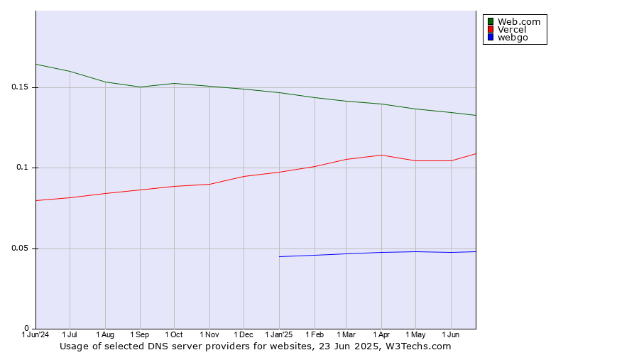 Historical trends in the usage of Web.com vs. Vercel vs. webgo