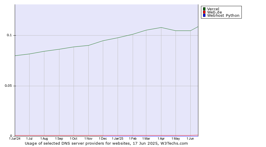 Historical trends in the usage of Vercel vs. Web.de vs. Webhost Python