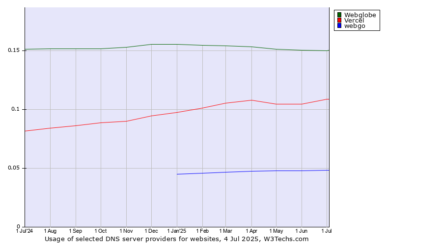 Historical trends in the usage of Webglobe vs. Vercel vs. webgo