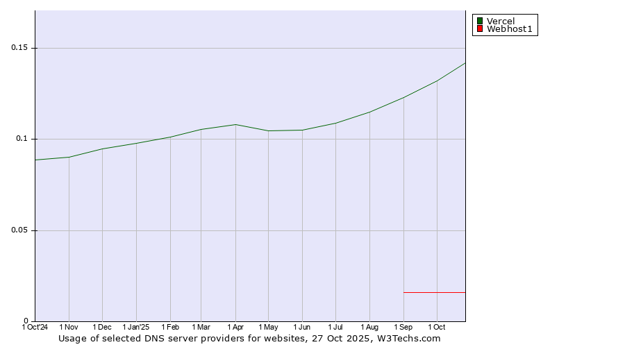Historical trends in the usage of Vercel vs. Webhost1