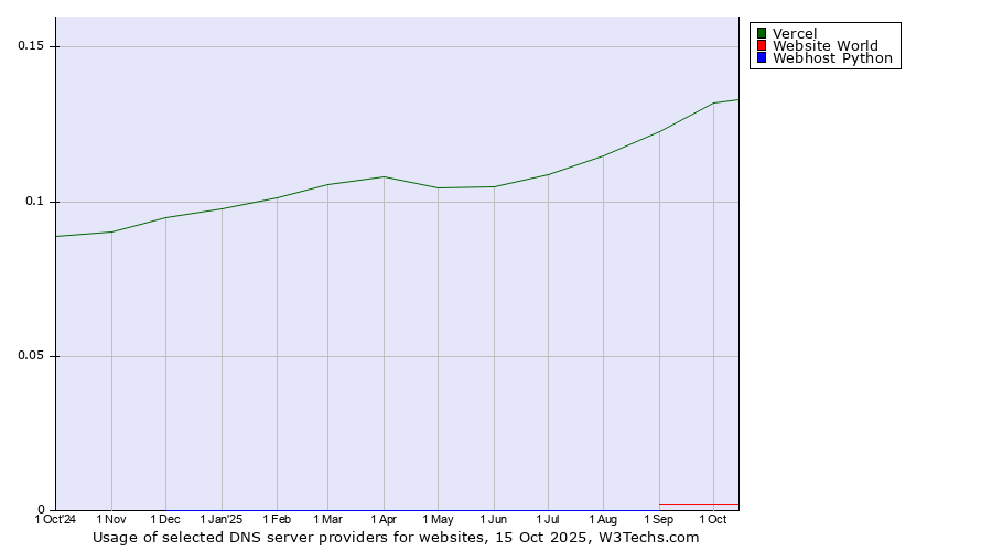 Historical trends in the usage of Vercel vs. Website World vs. Webhost Python