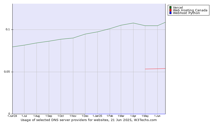 Historical trends in the usage of Vercel vs. Web Hosting Canada vs. Webhost Python