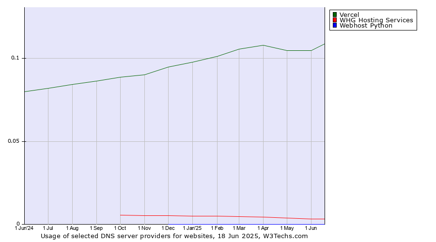 Historical trends in the usage of Vercel vs. WHG Hosting Services vs. Webhost Python