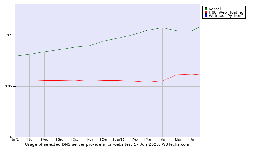 Historical trends in the usage of Vercel vs. H88 Web Hosting vs. Webhost Python
