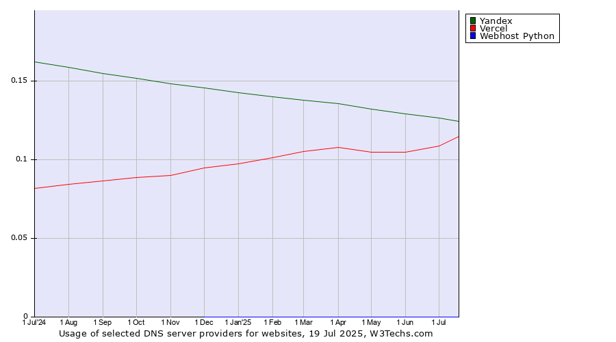 Historical trends in the usage of Yandex vs. Vercel vs. Webhost Python
