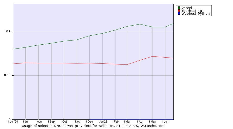 Historical trends in the usage of Vercel vs. Yourhosting vs. Webhost Python
