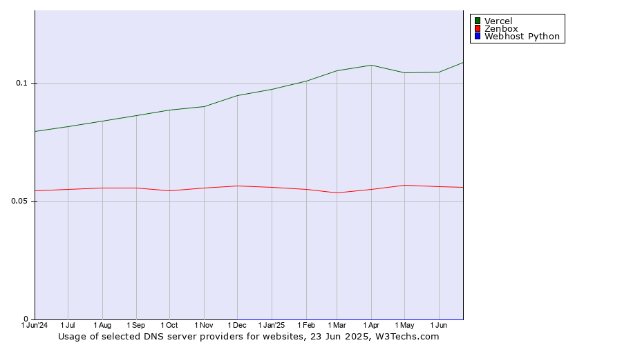Historical trends in the usage of Vercel vs. Zenbox vs. Webhost Python