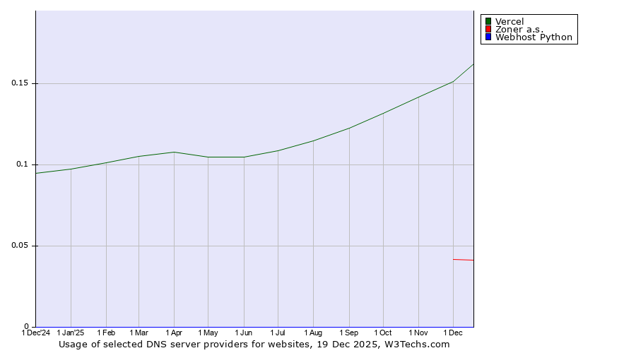 Historical trends in the usage of Vercel vs. Zoner a.s. vs. Webhost Python