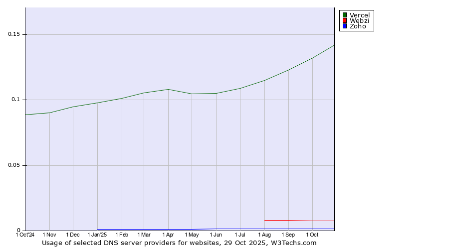 Historical trends in the usage of Vercel vs. Webzi vs. Zoho