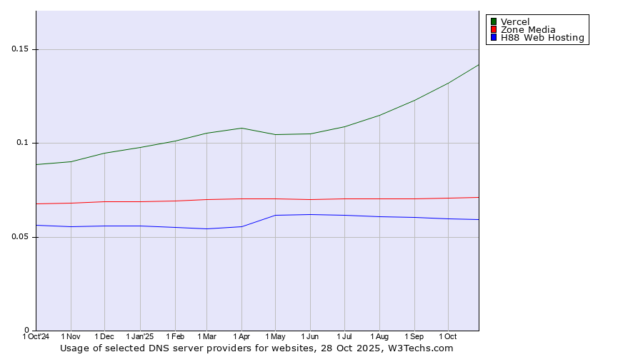 Historical trends in the usage of Vercel vs. Zone Media vs. H88 Web Hosting