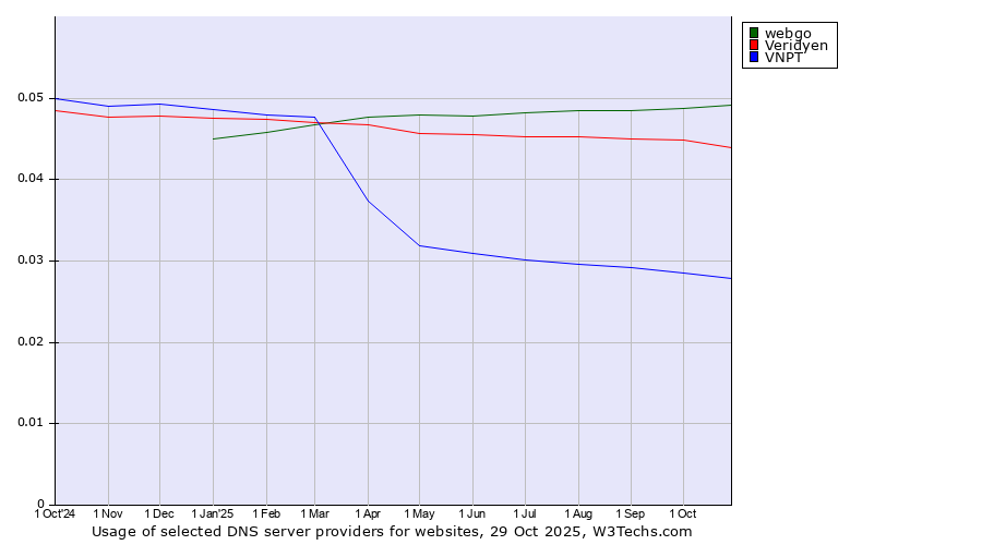 Historical trends in the usage of webgo vs. Veridyen vs. VNPT