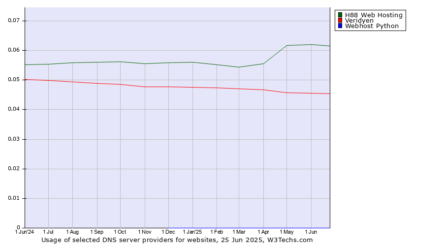 Historical trends in the usage of H88 Web Hosting vs. Veridyen vs. Webhost Python