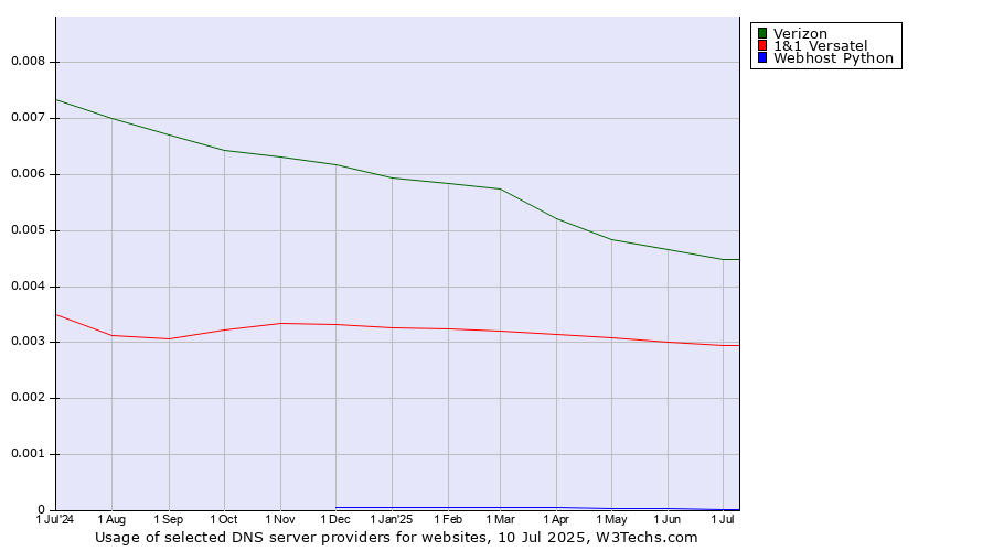 Historical trends in the usage of Verizon vs. 1&1 Versatel vs. Webhost Python