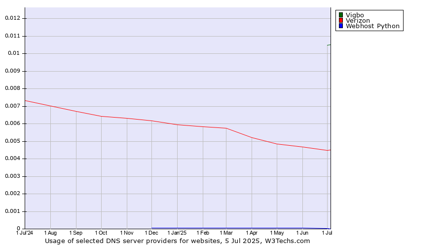 Historical trends in the usage of Vigbo vs. Verizon vs. Webhost Python