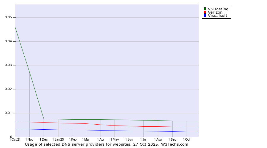 Historical trends in the usage of VSHosting vs. Verizon vs. Visualsoft