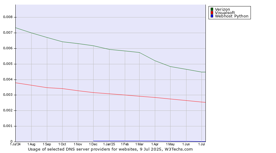 Historical trends in the usage of Verizon vs. Visualsoft vs. Webhost Python