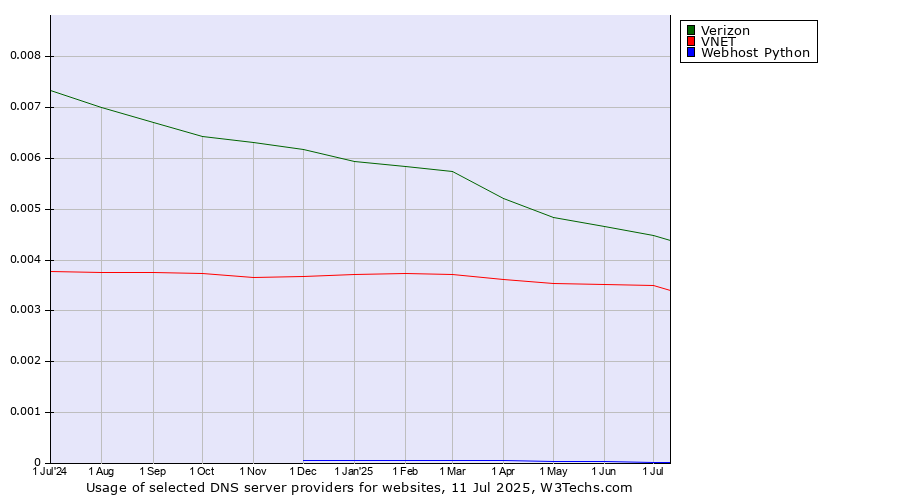 Historical trends in the usage of Verizon vs. VNET vs. Webhost Python