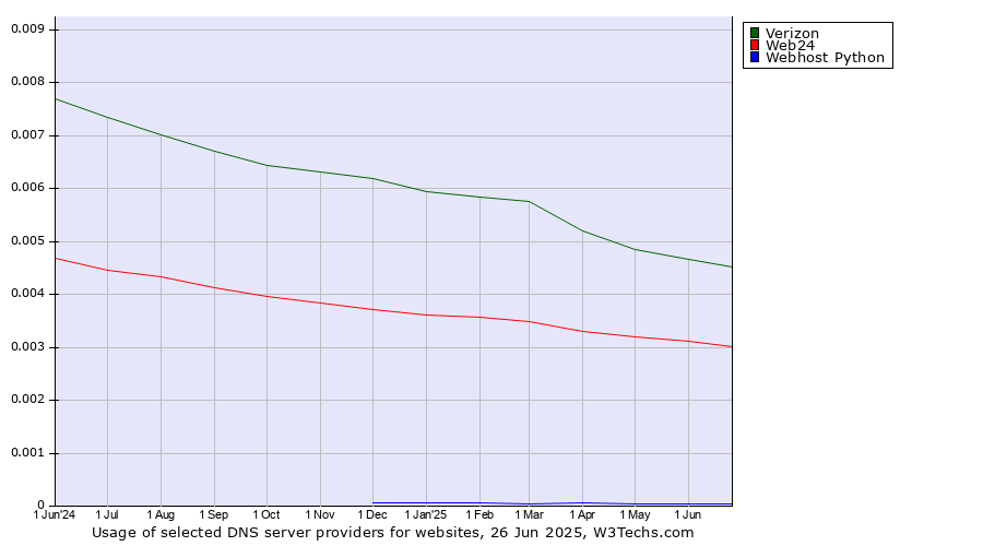 Historical trends in the usage of Verizon vs. Web24 vs. Webhost Python