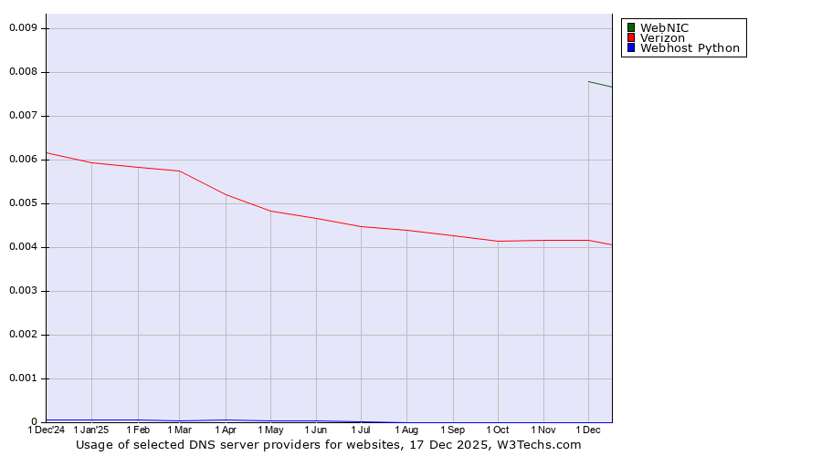 Historical trends in the usage of WebNIC vs. Verizon vs. Webhost Python