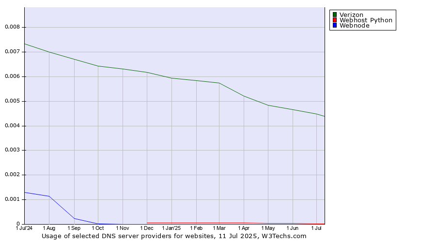 Historical trends in the usage of Verizon vs. Webhost Python vs. Webnode