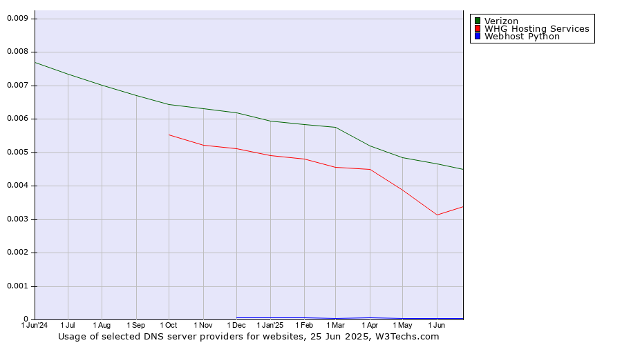 Historical trends in the usage of Verizon vs. WHG Hosting Services vs. Webhost Python
