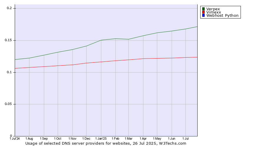 Historical trends in the usage of Verpex vs. Vimexx vs. Webhost Python