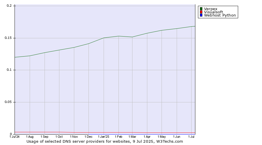 Historical trends in the usage of Verpex vs. Visualsoft vs. Webhost Python