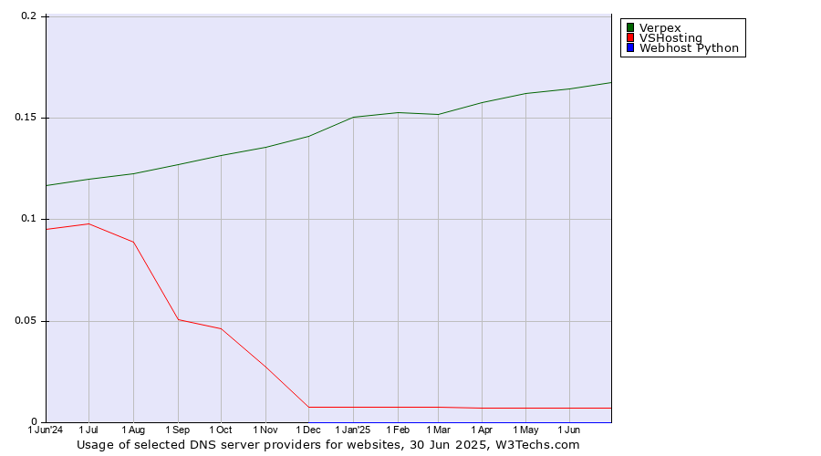 Historical trends in the usage of Verpex vs. VSHosting vs. Webhost Python