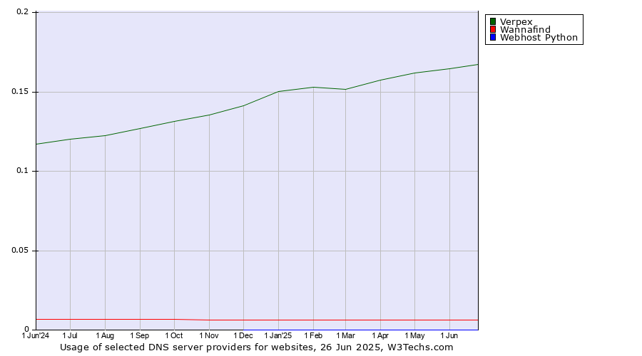 Historical trends in the usage of Verpex vs. Wannafind vs. Webhost Python