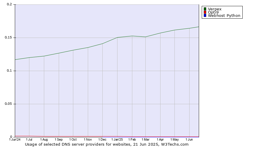 Historical trends in the usage of Verpex vs. Opti9 vs. Webhost Python