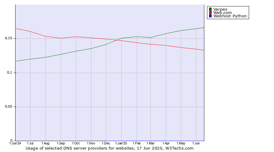 Historical trends in the usage of Verpex vs. Web.com vs. Webhost Python