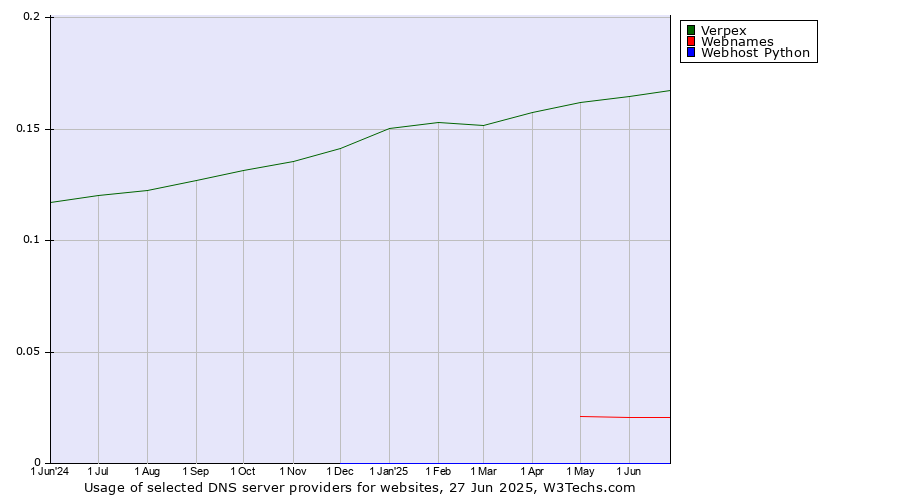 Historical trends in the usage of Verpex vs. Webnames vs. Webhost Python