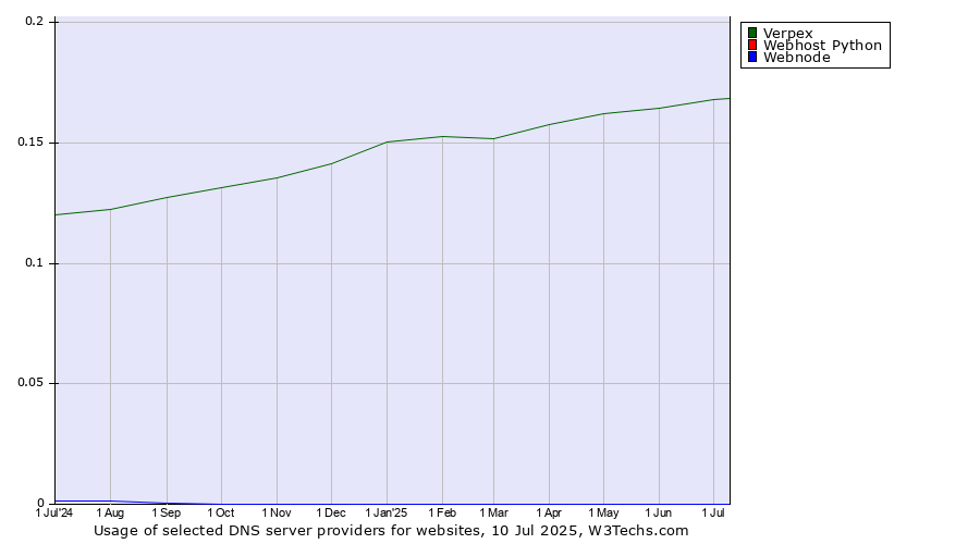 Historical trends in the usage of Verpex vs. Webhost Python vs. Webnode