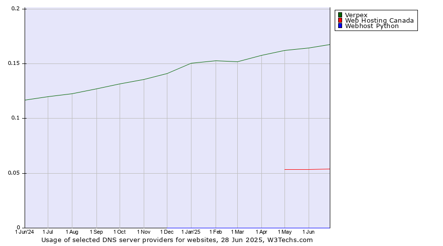 Historical trends in the usage of Verpex vs. Web Hosting Canada vs. Webhost Python