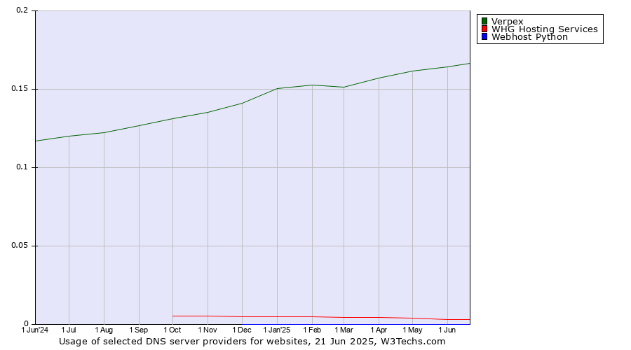 Historical trends in the usage of Verpex vs. WHG Hosting Services vs. Webhost Python
