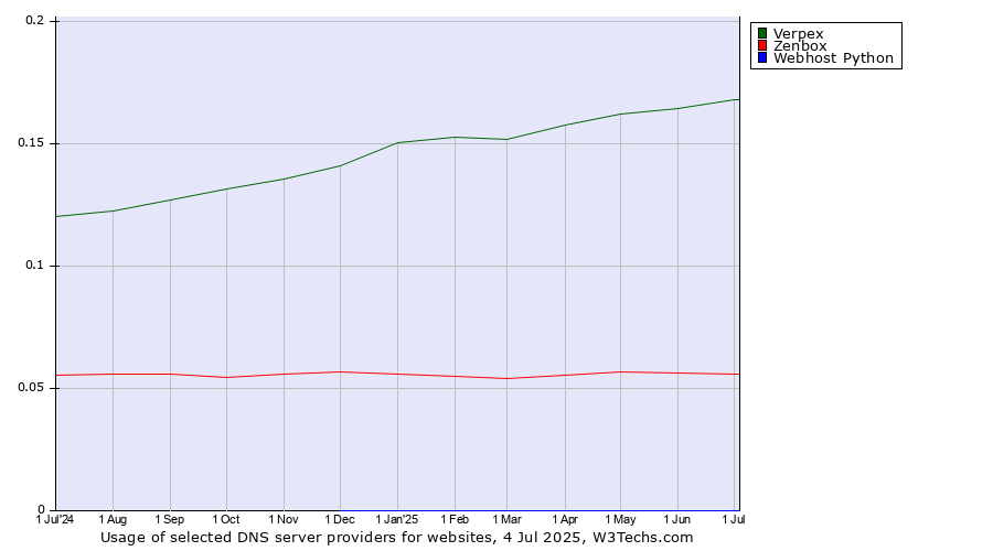 Historical trends in the usage of Verpex vs. Zenbox vs. Webhost Python
